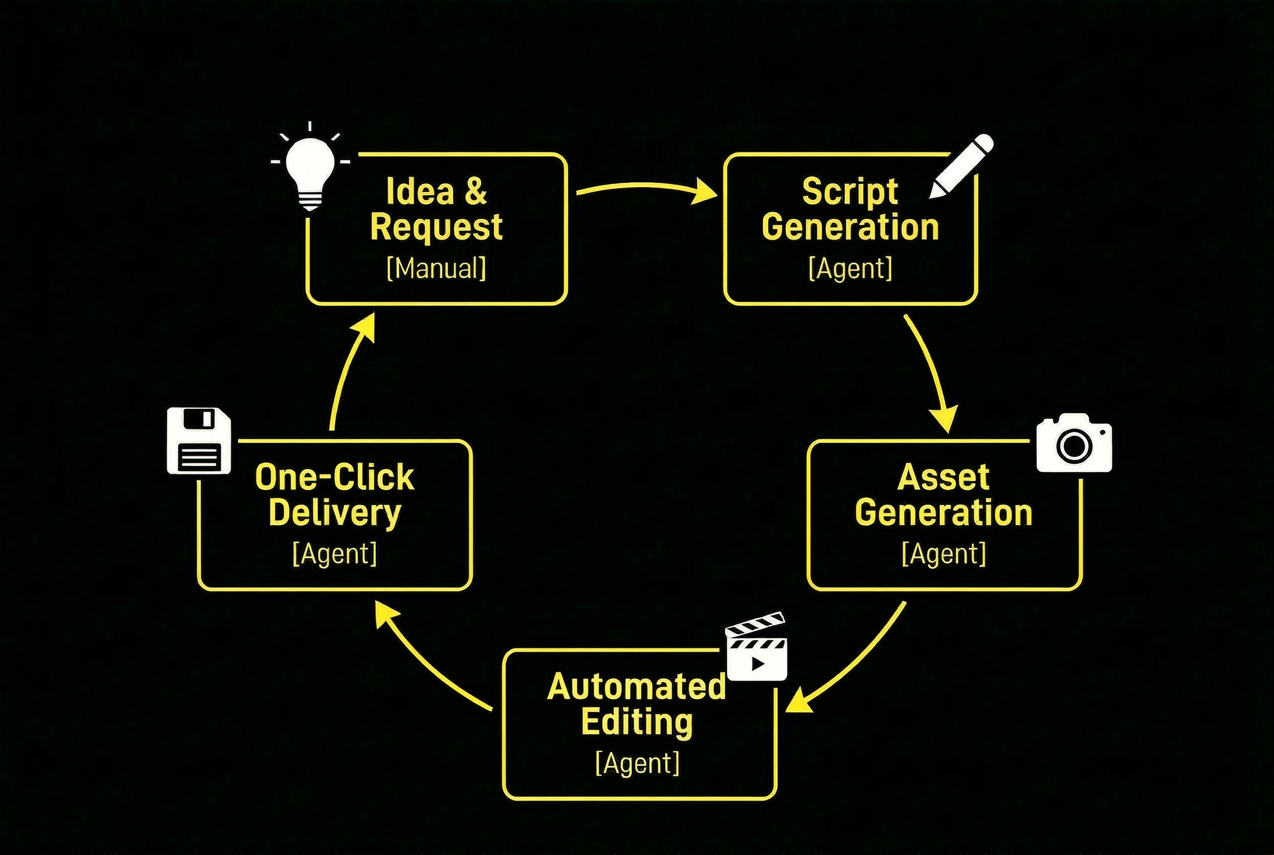 Rizzbid workflow: closed loop from input through iterate back to input