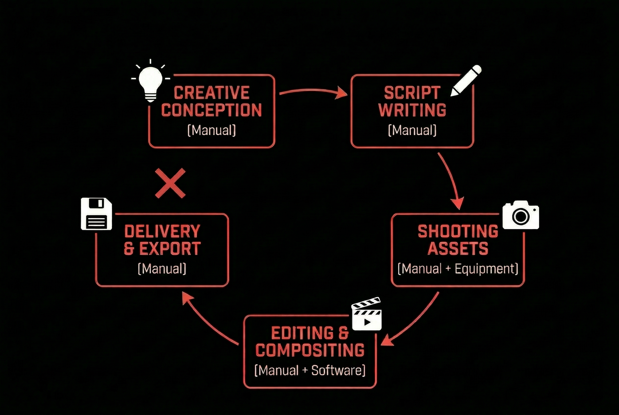 Traditional workflow: linear steps from ideation through launch with no feedback loop